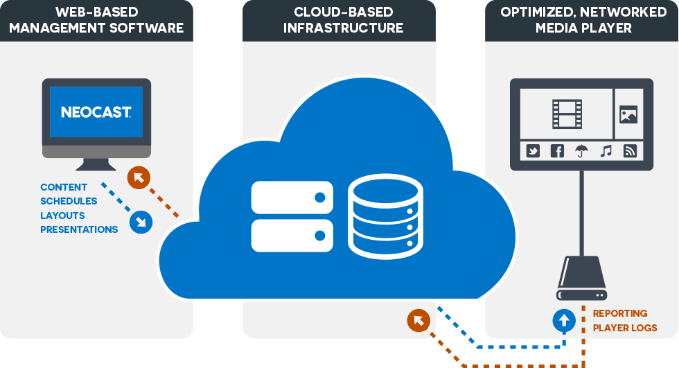 NEOCAST Digital Signage Platform