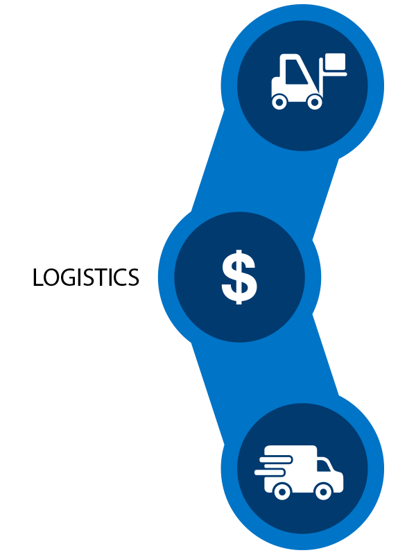 Logistics, Procurement and Distribution